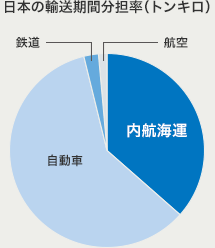 日本の輸送期間分担率（トンキロ）