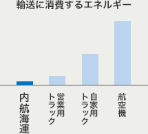 輸送に消費するエネルギー