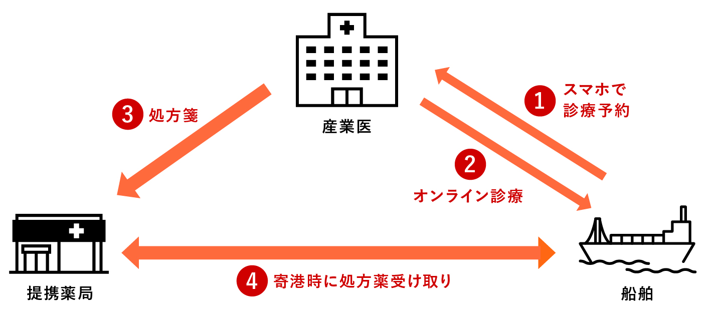 船上オンライン診療の説明図
